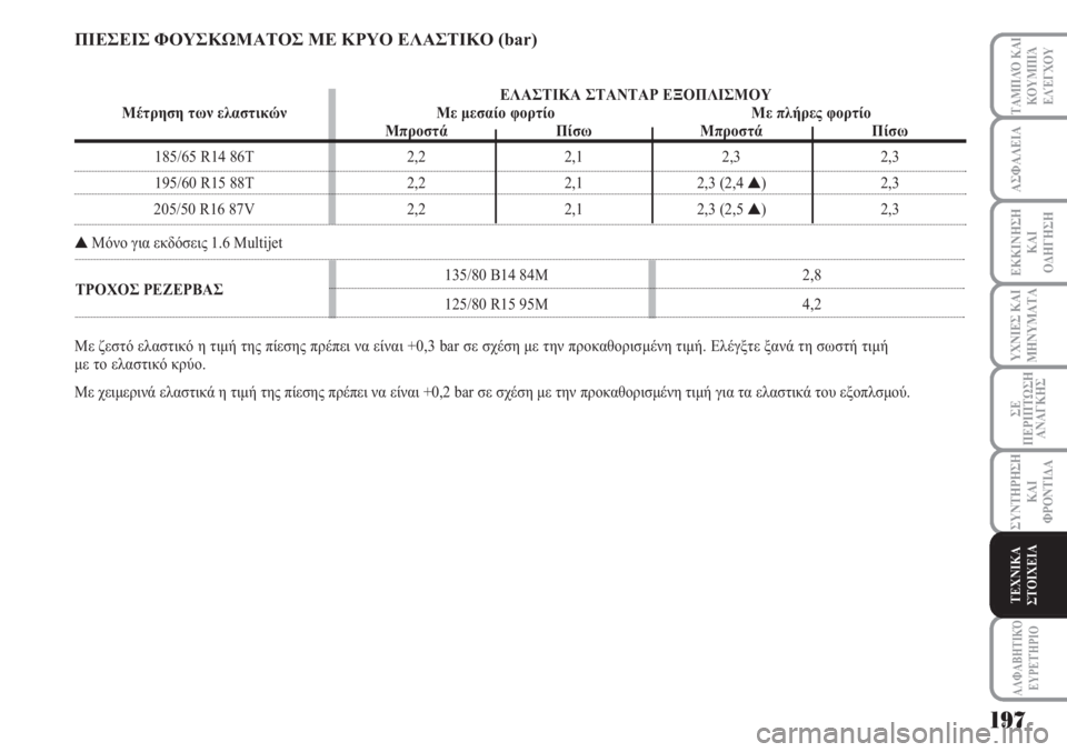 Lancia Musa 2010  ΒΙΒΛΙΟ ΧΡΗΣΗΣ ΚΑΙ ΣΥΝΤΗΡΗΣΗΣ (in Greek) 135/80 B14 84M  2,8ΤΡΟΧΟΣ ΡΕΖΕΡΒΑΣ
125/80 R15 95M  4,2
197
ΥΧΝΙΕΣ ΚΑΙ
ΜΗΝΥΜΑΤΑ
ΑΛΦΑΒΗΤΙΚΌ
ΕΥΡΕΤΉΡΙΟ
ΤΑΜΠΛΌ ΚΑΙ
ΚΟΥΜΠΙΆ
ΕΛΈΓΧΟΥ
