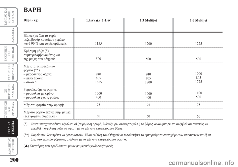 Lancia Musa 2010  ΒΙΒΛΙΟ ΧΡΗΣΗΣ ΚΑΙ ΣΥΝΤΗΡΗΣΗΣ (in Greek) 200
ΥΧΝΙΕΣ ΚΑΙ
ΜΗΝΥΜΑΤΑ
ΑΛΦΑΒΗΤΙΚΌ
ΕΥΡΕΤΉΡΙΟ
ΤΑΜΠΛΌ ΚΑΙ
ΚΟΥΜΠΙΆ
ΕΛΈΓΧΟΥ
ΑΣΦΑΛΕΙΑ
ΕΚΚΙΝΗΣΗ
ΚΑΙ
ΟΔΗΓΗΣΗ
ΣΕ
ΠΕΡΙ