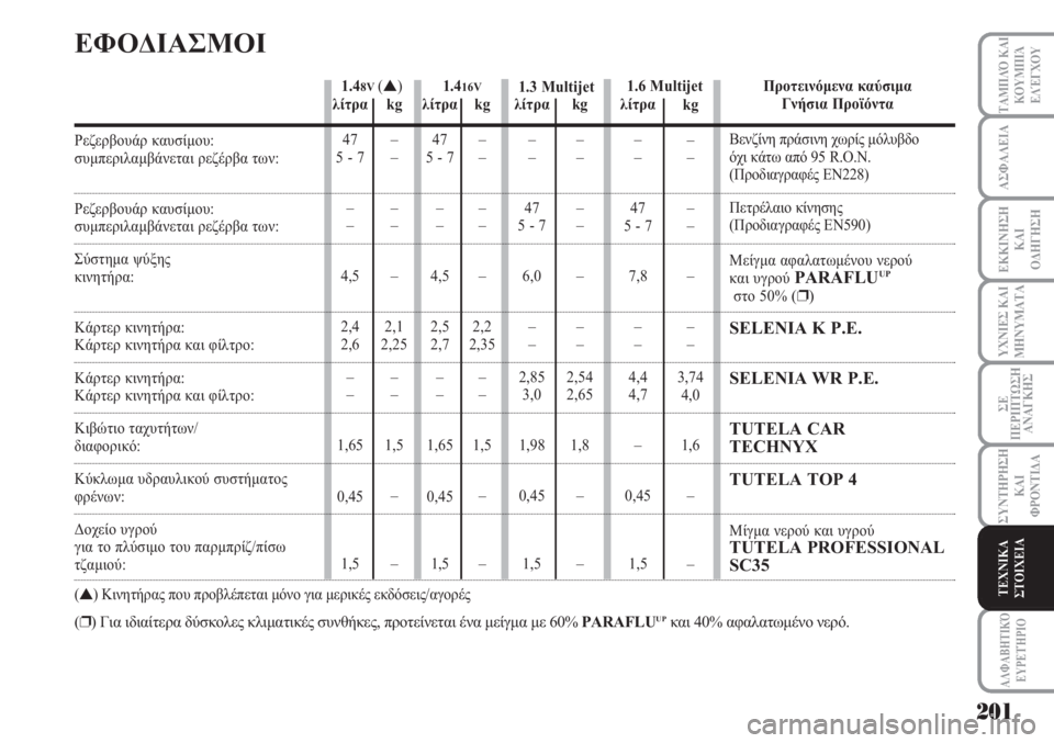 Lancia Musa 2010  ΒΙΒΛΙΟ ΧΡΗΣΗΣ ΚΑΙ ΣΥΝΤΗΡΗΣΗΣ (in Greek) 201
ΥΧΝΙΕΣ ΚΑΙ
ΜΗΝΥΜΑΤΑ
ΑΛΦΑΒΗΤΙΚΌ
ΕΥΡΕΤΉΡΙΟ
ΤΑΜΠΛΌ ΚΑΙ
ΚΟΥΜΠΙΆ
ΕΛΈΓΧΟΥ
ΑΣΦΑΛΕΙΑ
ΕΚΚΙΝΗΣΗ
ΚΑΙ
ΟΔΗΓΗΣΗ
ΣΕ
ΠΕΡΙ
