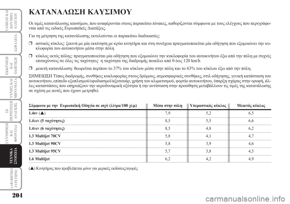 Lancia Musa 2010  ΒΙΒΛΙΟ ΧΡΗΣΗΣ ΚΑΙ ΣΥΝΤΗΡΗΣΗΣ (in Greek) 204
ΥΧΝΙΕΣ ΚΑΙ
ΜΗΝΥΜΑΤΑ
ΑΛΦΑΒΗΤΙΚΌ
ΕΥΡΕΤΉΡΙΟ
ΤΑΜΠΛΌ ΚΑΙ
ΚΟΥΜΠΙΆ
ΕΛΈΓΧΟΥ
ΑΣΦΑΛΕΙΑ
ΕΚΚΙΝΗΣΗ
ΚΑΙ
ΟΔΗΓΗΣΗ
ΣΕ
ΠΕΡΙ