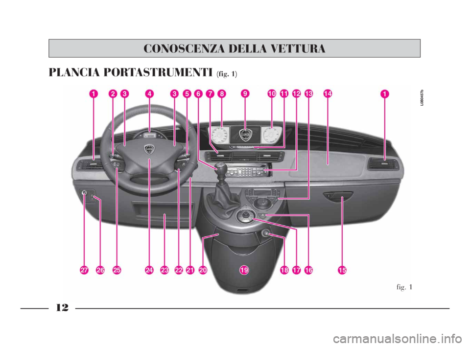 Lancia Phedra 2010  Libretto Uso Manutenzione (in Italian) 12
PLANCIA PORTASTRUMENTI (fig. 1)
fig. 1
L0B0457b
CONOSCENZA DELLA VETTURA
001-065 Phedra LUM I  1-10-2009  16:09  Pagina 12 