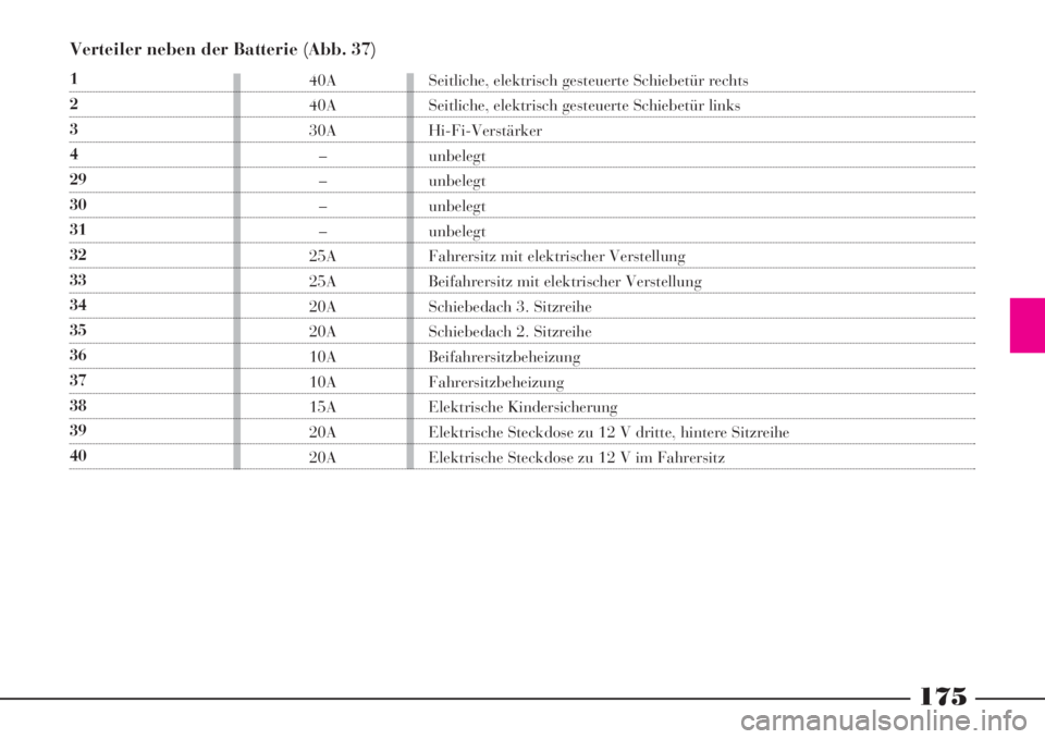 Lancia Phedra 2008  Betriebsanleitung (in German) 175
Verteiler neben der Batterie (Abb. 37)
1
2
3
4
29
30
31
32
33
34
35
36
37
38
39
4040A
40A
30A
–
–
–
–
25A
25A
20A
20A
10A
10A
15A
20A
20ASeitliche, elektrisch gesteuerte Schiebetür rechts