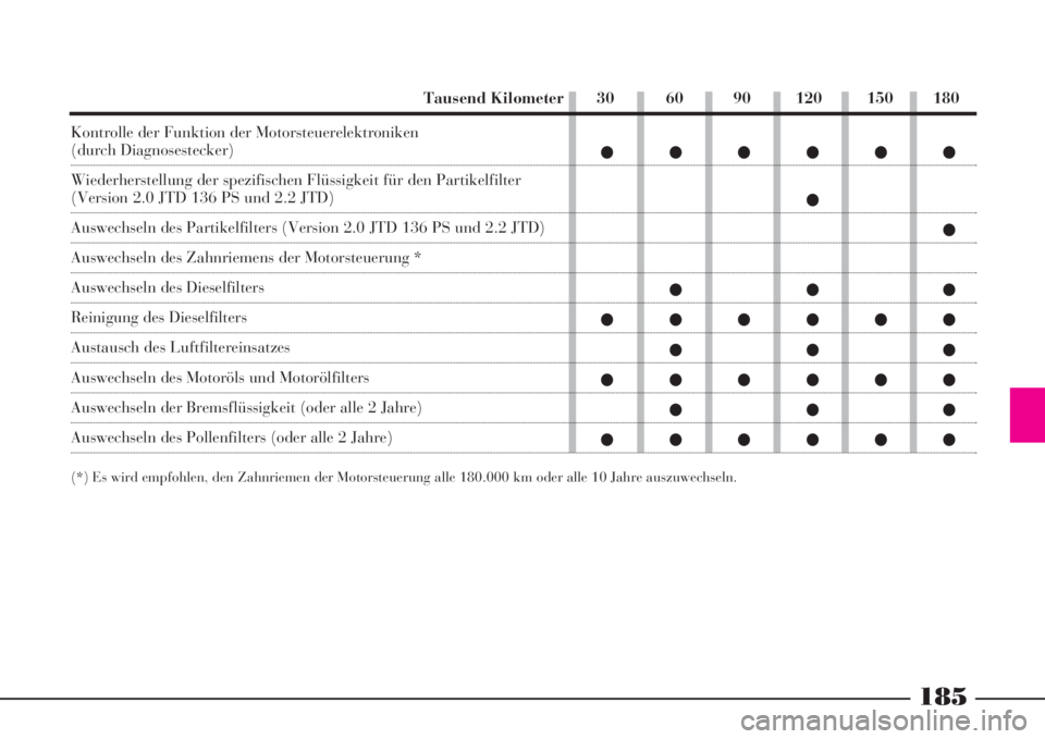 Lancia Phedra 2008  Betriebsanleitung (in German) 185
Kontrolle der Funktion der Motorsteuerelektroniken (durch Diagnosestecker)
Wiederherstellung der spezifischen Flüssigkeit für den Partikelfilter 
(Version 2.0 JTD 136 PS und 2.2 JTD)
Auswechseln