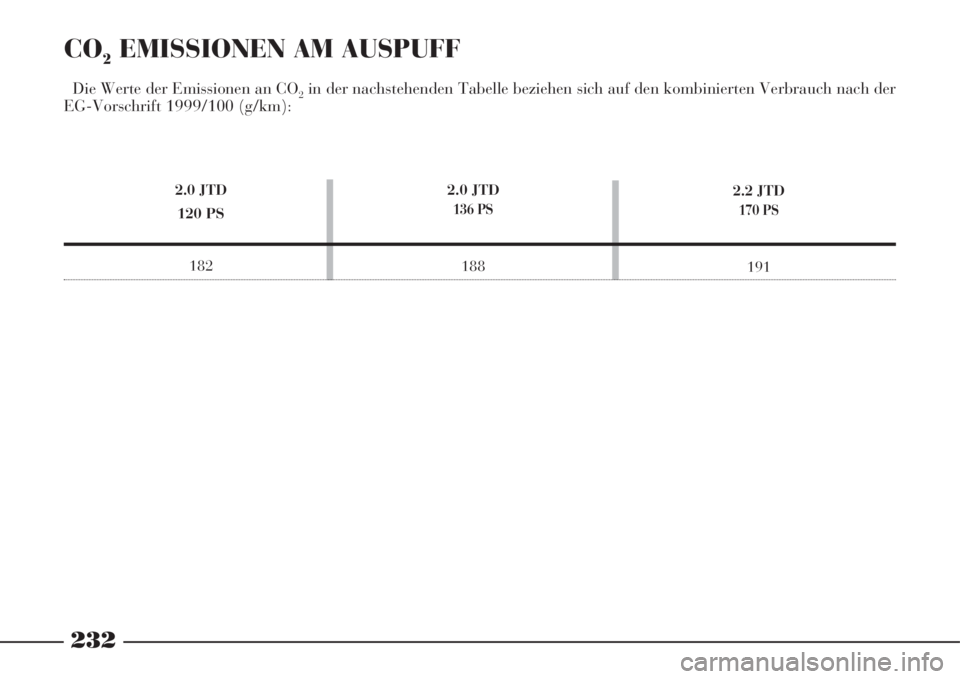 Lancia Phedra 2008  Betriebsanleitung (in German) 232
CO2EMISSIONEN AM AUSPUFF
Die Werte der Emissionen an CO2in der nachstehenden Tabelle beziehen sich auf den kombinierten Verbrauch nach der
EG-Vorschrift 1999/100 (g/km):
2.0 JTD
120 PS
1822.0 JTD
