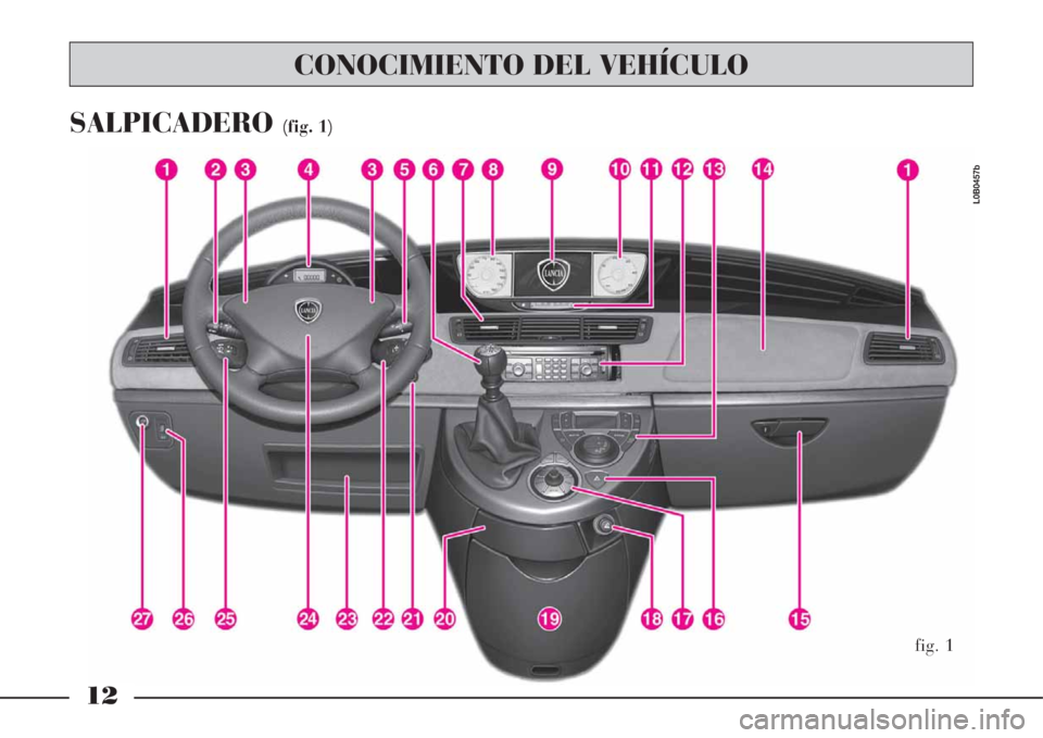 Lancia Phedra 2008  Manual de Empleo y Cuidado (in Spanish) 12
SALPICADERO(fig. 1)
fig. 1
L0B0457b
CONOCIMIENTO DEL VEHÍCULO 