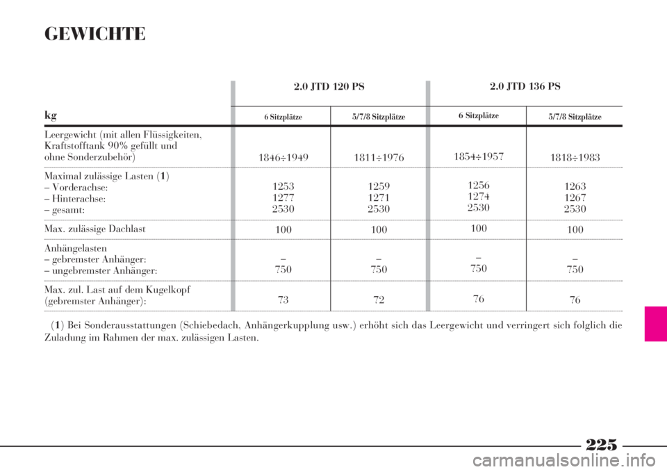Lancia Phedra 2008  Manual de Empleo y Cuidado (in Spanish) 225
GEWICHTE
kg
Leergewicht (mit allen Flüssigkeiten, 
Kraftstofftank 90% gefüllt und 
ohne Sonderzubehör)
Maximal zulässige Lasten (1)
– Vorderachse:
– Hinterachse:
– gesamt:
Max. zulässig