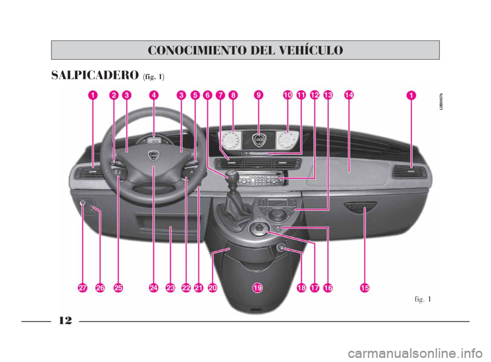 Lancia Phedra 2009  Manual de Empleo y Cuidado (in Spanish) 12
SALPICADERO(fig. 1)
fig. 1
L0B0457b
CONOCIMIENTO DEL VEHÍCULO
001-065 Phedra SPA:001-065 Phedra SPA  6-11-2009  14:09  Pagina 12 