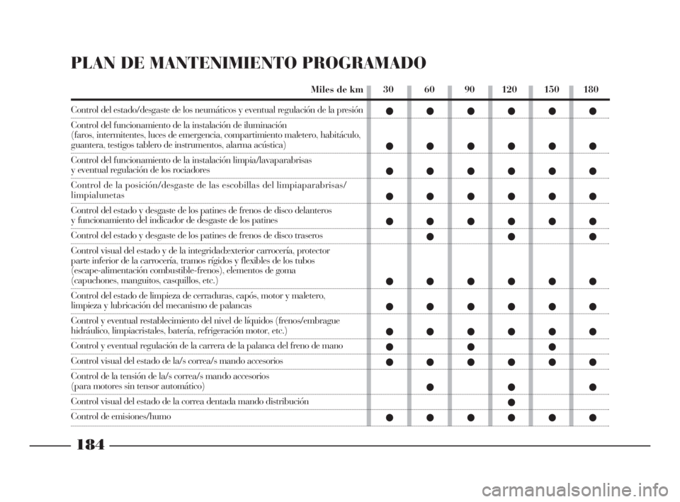 Lancia Phedra 2009  Manual de Empleo y Cuidado (in Spanish) 184
PLAN DE MANTENIMIENTO PROGRAMADO 
Control del estado/desgaste de los neumáticos y eventual regulación de la presión
Control del funcionamiento de la instalación de iluminación 
(faros, interm