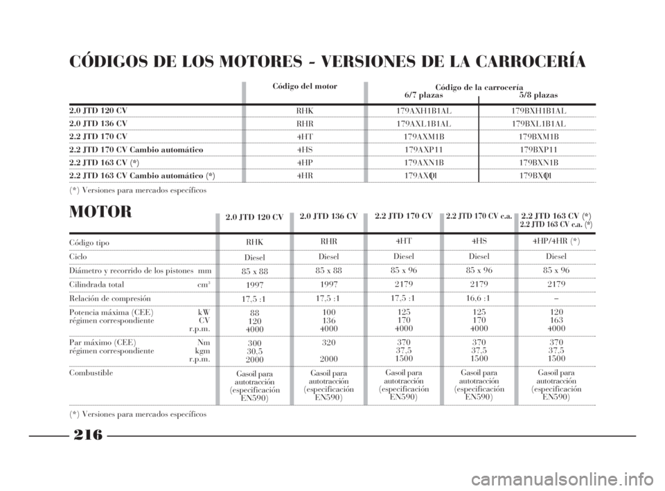 Lancia Phedra 2009 Manual de Empleo y Cuidado (in Spanish) 216
CÓDIGOS DE LOS MOTORES - VERSIONES DE LA CARROCERÍA
Código de la carrocería
2.0 JTD 120 CV
2.0 JTD 136 CV
2.2 JTD 170 CV
2.2 JTD 170 CV Cambio automático
2.2 JTD 163 CV (*)
2.2 JTD 163 CV Cam Lancia Phedra 2009 Manual de Empleo y Cuidado (in Spanish) 216
CÓDIGOS DE LOS MOTORES - VERSIONES DE LA CARROCERÍA
Código de la carrocería
2.0 JTD 120 CV
2.0 JTD 136 CV
2.2 JTD 170 CV
2.2 JTD 170 CV Cambio automático
2.2 JTD 163 CV (*)
2.2 JTD 163 CV Cam