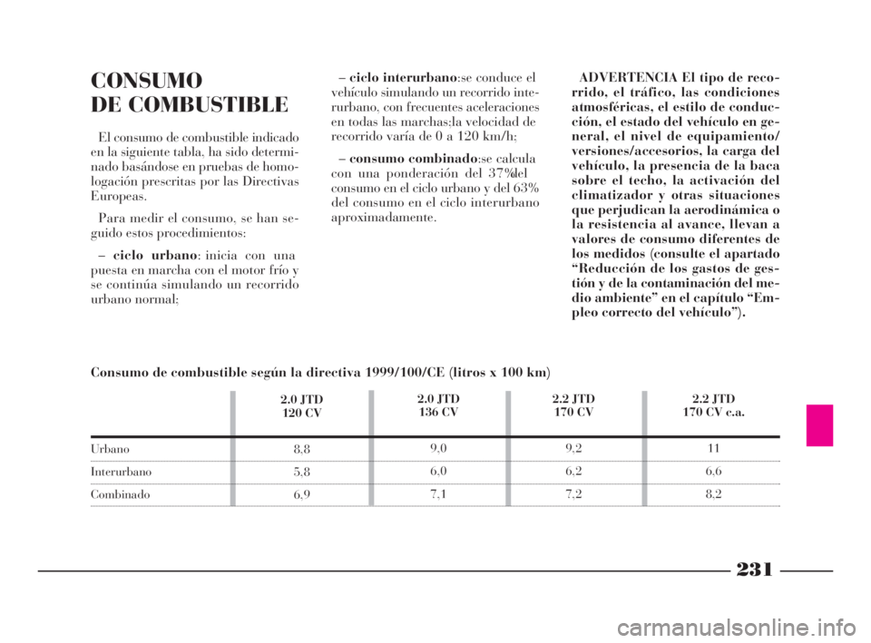 Lancia Phedra 2009 Manual de Empleo y Cuidado (in Spanish) 231
CONSUMO
DE COMBUSTIBLE
El consumo de combustible indicado
en la siguiente tabla, ha sido determi-
nado basándose en pruebas de homo-
logación prescritas por las Directivas
Europeas.
Para medir e Lancia Phedra 2009 Manual de Empleo y Cuidado (in Spanish) 231
CONSUMO
DE COMBUSTIBLE
El consumo de combustible indicado
en la siguiente tabla, ha sido determi-
nado basándose en pruebas de homo-
logación prescritas por las Directivas
Europeas.
Para medir e