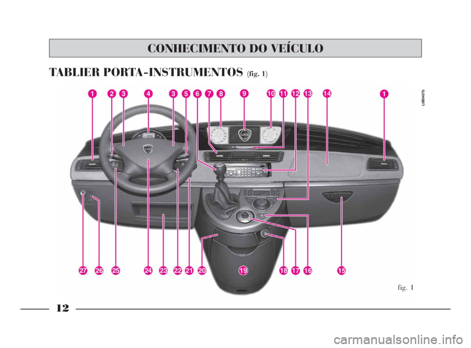 Lancia Phedra 2010  Manual de Uso e Manutenção (in Portuguese) 12
TABLIER PORTA-INSTRUMENTOS (fig. 1)
fig. 1
L0B0457b
CONHECIMENTO DO VEÍCULO
001-065 POR Phedra  6-11-2009  14:22  Pagina 12 