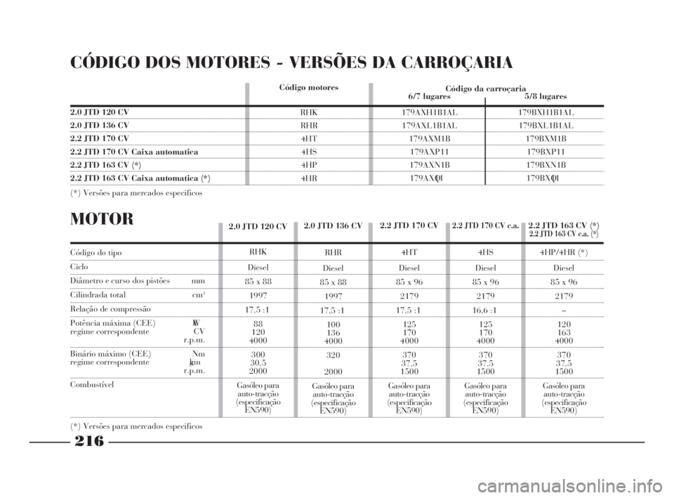 Lancia Phedra 2010  Manual de Uso e Manutenção (in Portuguese) 216
CÓDIGO DOS MOTORES - VERSÕES DA CARROÇARIA
Código da carroçaria
2.0 JTD 120 CV
2.0 JTD 136 CV
2.2 JTD 170 CV
2.2 JTD 170 CV Caixa automatica
2.2 JTD 163 CV (*)
2.2 JTD 163 CV Caixa automatica