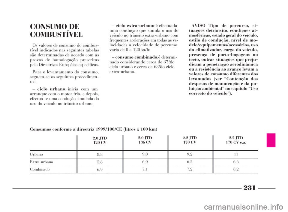 Lancia Phedra 2010  Manual de Uso e Manutenção (in Portuguese) 231
CONSUMO DE
COMBUSTÍVEL
Os valores de consumo do combus-
tível indicados nas seguintes tabelas
são determinadas de acordo com as
provas de homologação prescritas
pela Directrizes Européias es