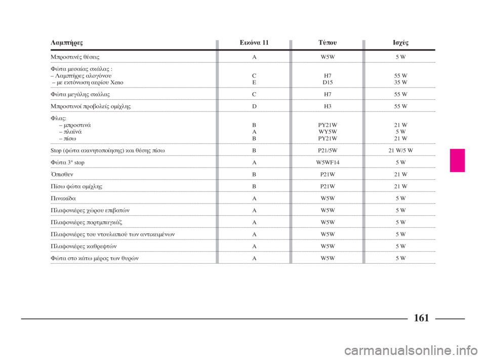 Lancia Phedra 2010  ΒΙΒΛΙΟ ΧΡΗΣΗΣ ΚΑΙ ΣΥΝΤΗΡΗΣΗΣ (in Greek) 161
Λαμπτήρες
Μπροστινές θέσεις
Φώτα μεσαίας σκάλας :
– Λαμπτήρες αλογόνου
– με εκτόνωση αερίου Xeno
Φώτα μεγάλ