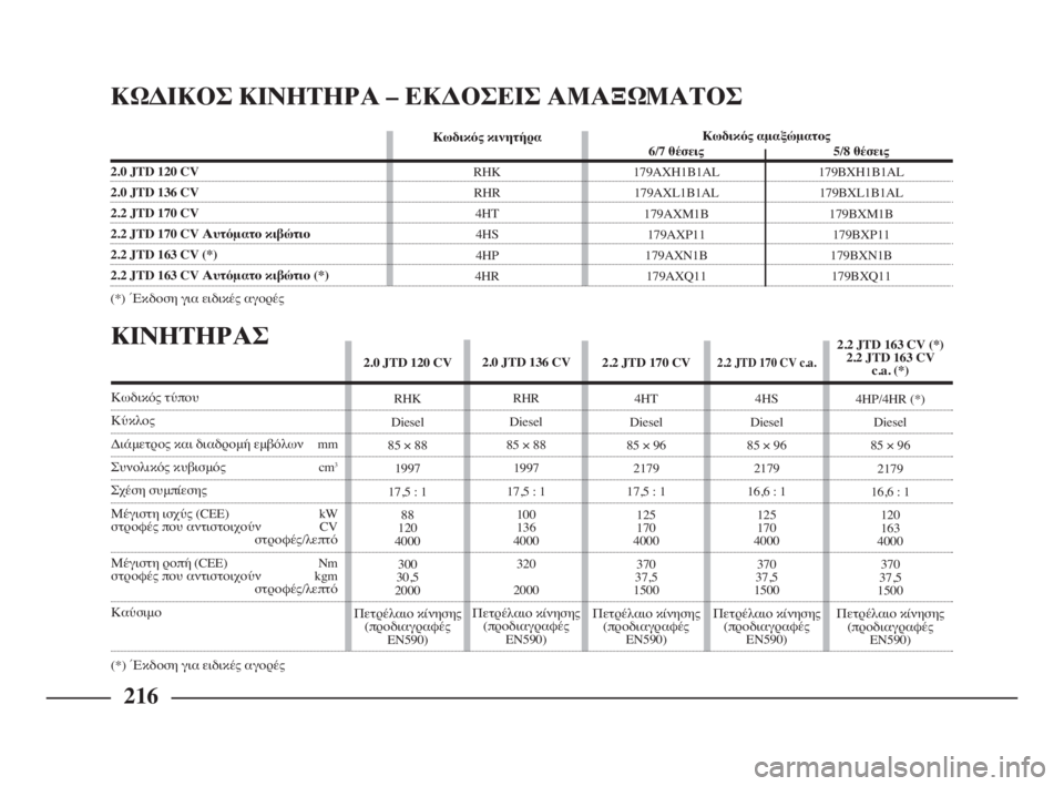 Lancia Phedra 2009  ΒΙΒΛΙΟ ΧΡΗΣΗΣ ΚΑΙ ΣΥΝΤΗΡΗΣΗΣ (in Greek) 216
ΚΙΝΗΤΗΡΑΣ
5/8 θέσεις
179BXH1B1AL
179BXL1B1AL
179BXM1B
179BXP11
179BXN1B
179BXQ11
2.0 JTD 120 CV
RHK
Diesel
85 × 88
1997
17,5 : 1
88
120
4000
300
30,5
2000
Πετρέλαιο κίν