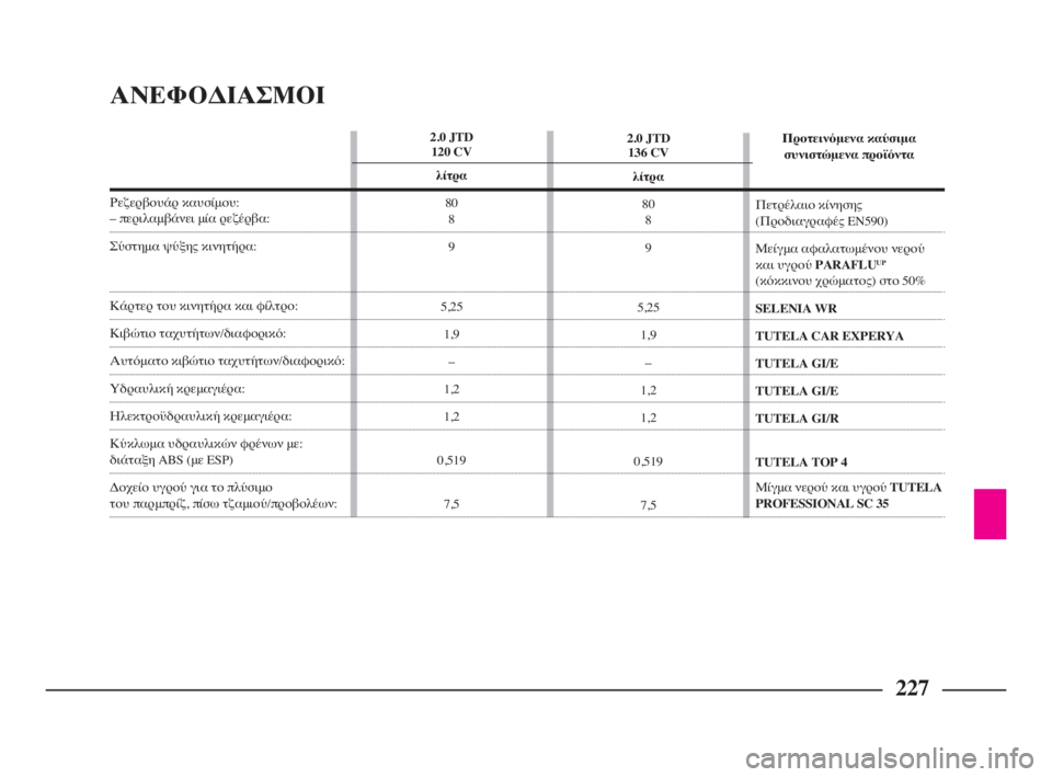Lancia Phedra 2009  ΒΙΒΛΙΟ ΧΡΗΣΗΣ ΚΑΙ ΣΥΝΤΗΡΗΣΗΣ (in Greek) 227
2.0 JTD
136 CV
λίτρα
80 
8 
9
5,25
1,9
–
1,2
1,2
0,519
7,5Προτεινόμενα καύσιμα 
συνιστώμενα προϊόντα
Πετρέλαιο κίνησης 
(Προδιαγ