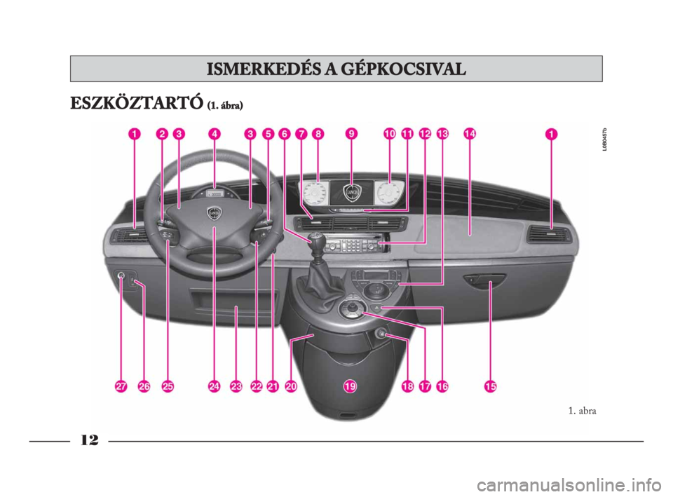 Lancia Phedra 2010  Kezelési és karbantartási útmutató (in Hungarian) 12
ESZKÖZTARTÓ (1. ábra)
1. abra
L0B0457b
ISMERKEDÉS A GÉPKOCSIVAL
001-065 Phedra LUM HU 7.0  17-11-2009  11:09  Pagina 12 