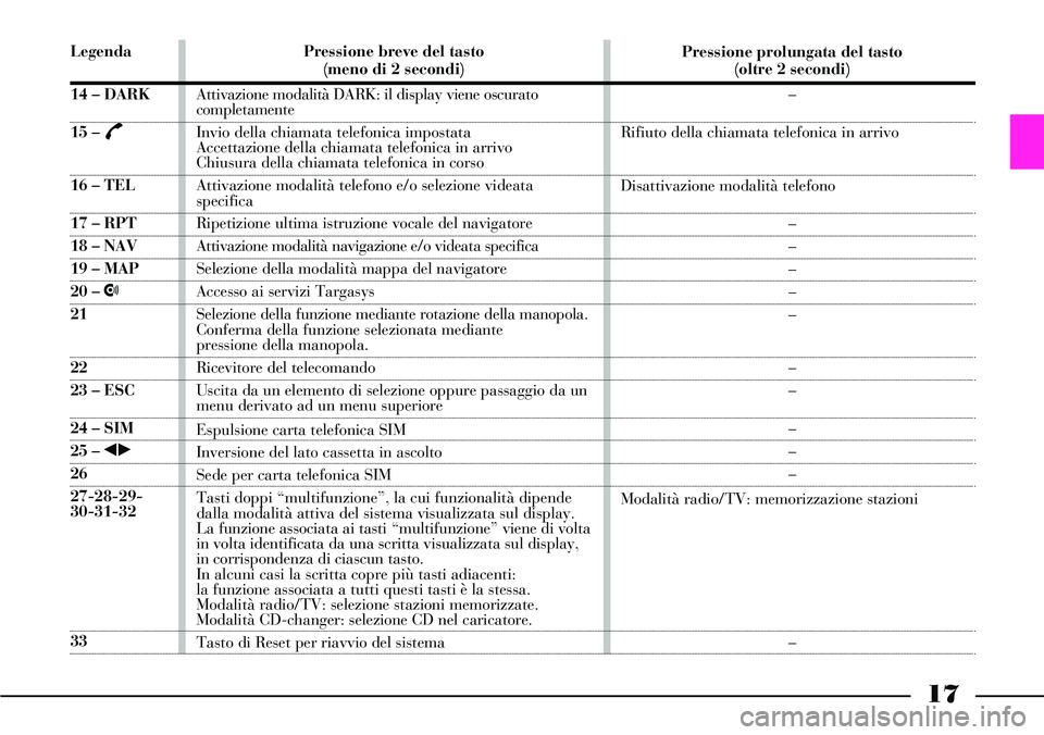 Lancia Thesis 2007 Libretto Uso Manutenzione (in Italian) 17
Legenda
14 – DARK
15 – £
16 – TEL
17 – RPT
18 – NAV
19 – MAP
20 – •
21
22
23 – ESC
24 – SIM
25 – ¯˙
26
27-28-29-
30-31-32
33Pressione breve del tasto
(meno di 2 secondi)
At Lancia Thesis 2007 Libretto Uso Manutenzione (in Italian) 17
Legenda
14 – DARK
15 – £
16 – TEL
17 – RPT
18 – NAV
19 – MAP
20 – •
21
22
23 – ESC
24 – SIM
25 – ¯˙
26
27-28-29-
30-31-32
33Pressione breve del tasto
(meno di 2 secondi)
At
