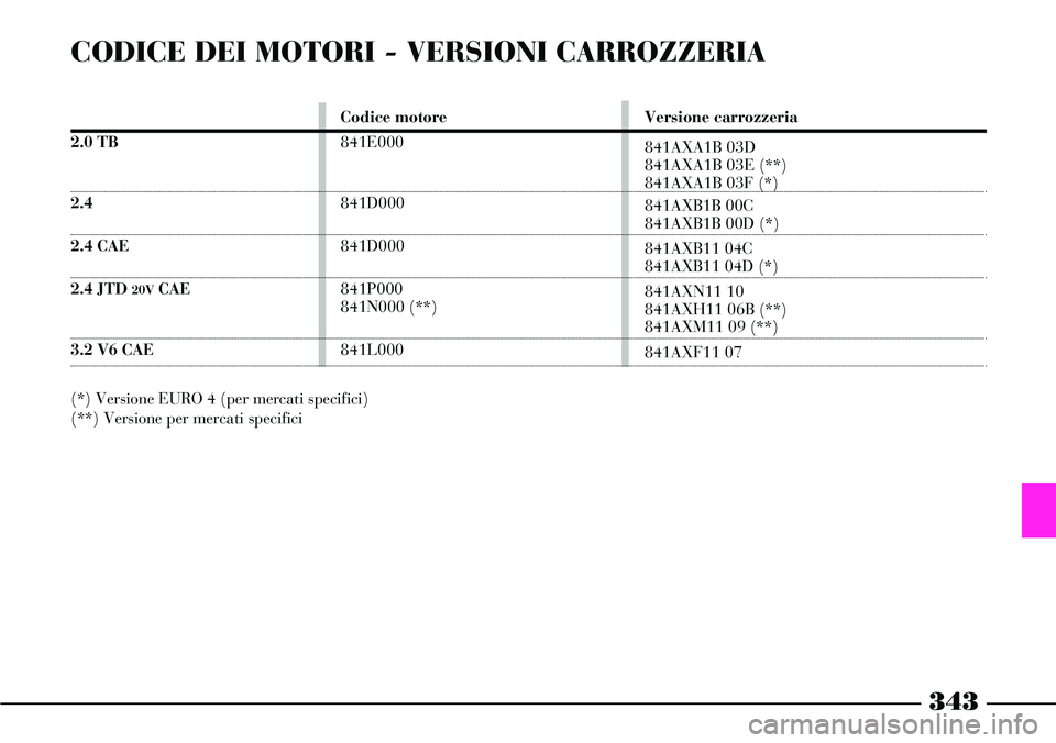 Lancia Thesis 2007  Libretto Uso Manutenzione (in Italian) CODICE DEI MOTORI - VERSIONI CARROZZERIA
343
2.0 TB
2.4
2.4 CAE
2.4 JTD 20VCAE
3.2 V6 CAE
(*) Versione EURO 4 (per mercati specifici)
(**) Versione per mercati specificiCodice motore
841E000
841D000
8