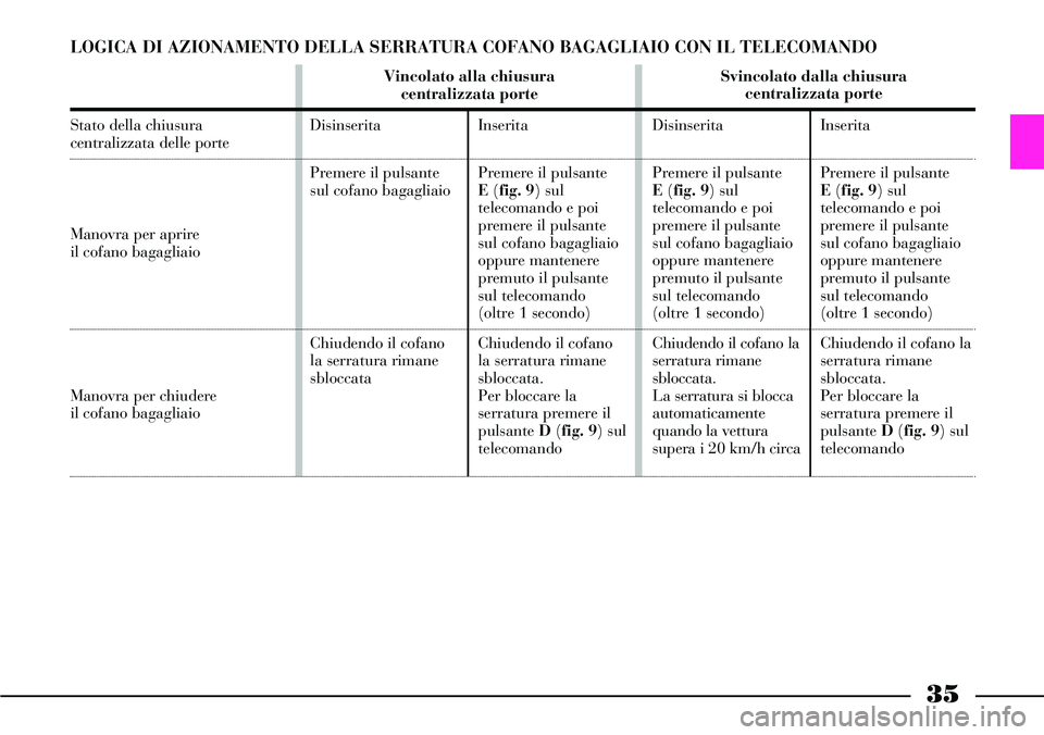 Lancia Thesis 2007  Libretto Uso Manutenzione (in Italian) 35
LOGICA DI AZIONAMENTO DELLA SERRATURA COFANO BAGAGLIAIO CON IL TELECOMANDO
Stato della chiusura centralizzata delle porte
Manovra per aprire 
il cofano bagagliaio
Manovra per chiudere 
il cofano ba
