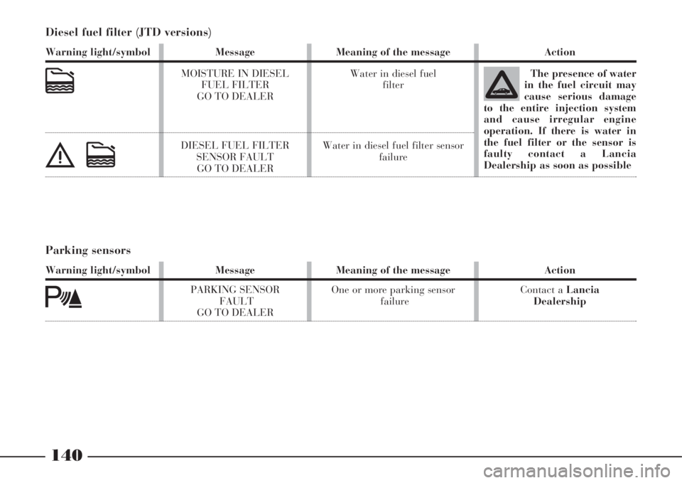 Lancia Thesis 2008  Owner handbook (in English) Action
The presence of water
in the fuel circuit may
cause serious damage
to the entire injection system
and cause irregular engine
operation. If there is water in
the fuel filter or the sensor is
fau