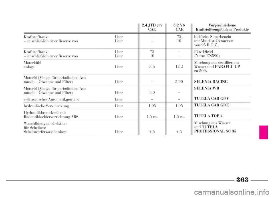 Lancia Thesis 2007  Betriebsanleitung (in German) 363
2.4 JTD 20VCAE
–
–
75
10
8,6
–
5,0
–
1,05
1,5 ca.
4,53.2 V6
CAE
75
10
–
–
12,2
5,90
–
–
1,05
1,5 ca.
4,5Vorgeschriebene
Kraftstoffeempfohlene Produkte
bleifreies Superbenzin 
mit M