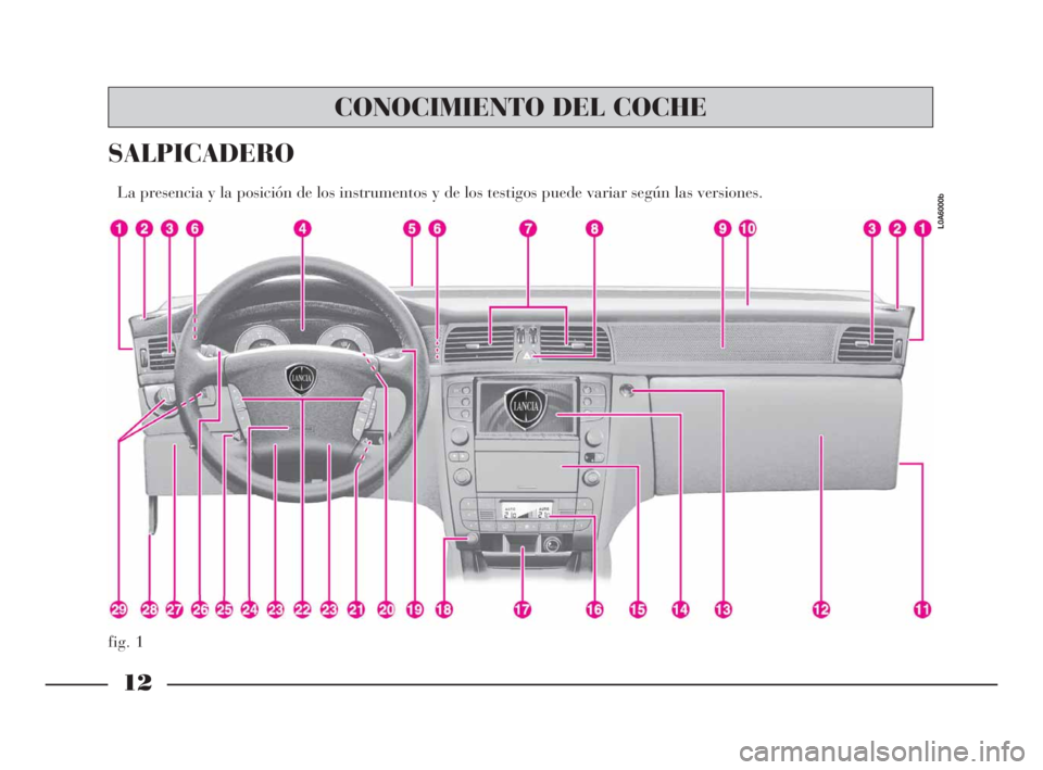 Lancia Thesis 2008  Manual de Empleo y Cuidado (in Spanish) 12
fig. 1
SALPICADERO
La presencia y la posición de los instrumentos y de los testigos puede variar según las versiones.
L0A6000b
CONOCIMIENTO DEL COCHE
001-065 Thesis SPA  11-10-2007  14:50  Pagina