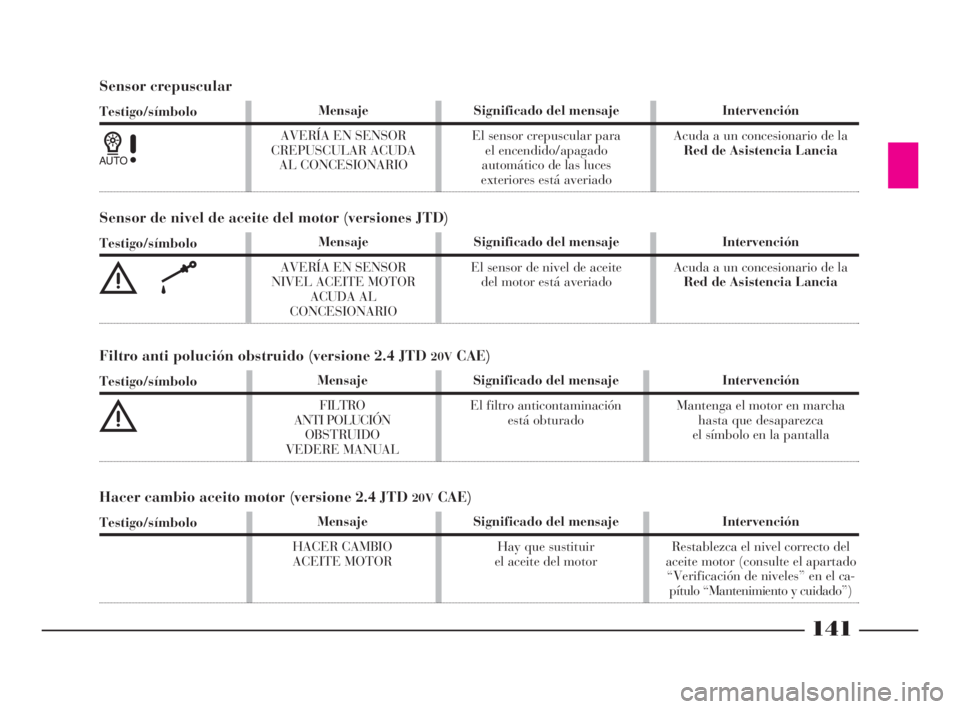 Lancia Thesis 2008  Manual de Empleo y Cuidado (in Spanish) 141
Sensor crepuscular
Testigo/símbolo
1
Mensaje
AVERÍA EN SENSOR 
CREPUSCULAR ACUDA 
AL CONCESIONARIOSignificado del mensaje
El sensor crepuscular para
el encendido/apagado 
automático de las luce