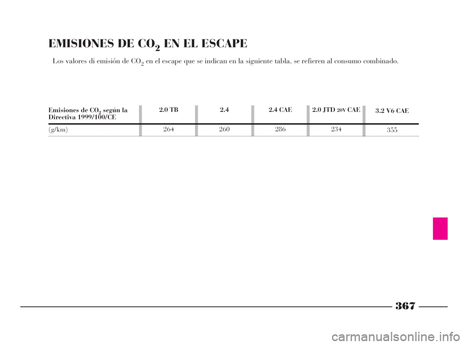 Lancia Thesis 2008  Manual de Empleo y Cuidado (in Spanish) 367
EMISIONES DE CO2EN EL ESCAPE
Los valores di emisión de CO2en el escape que se indican en la siguiente tabla, se refieren al consumo combinado. 
2.4
260 2.0 TB 
2642.4 CAE
2863.2 V6 CAE
355 2.0 JT