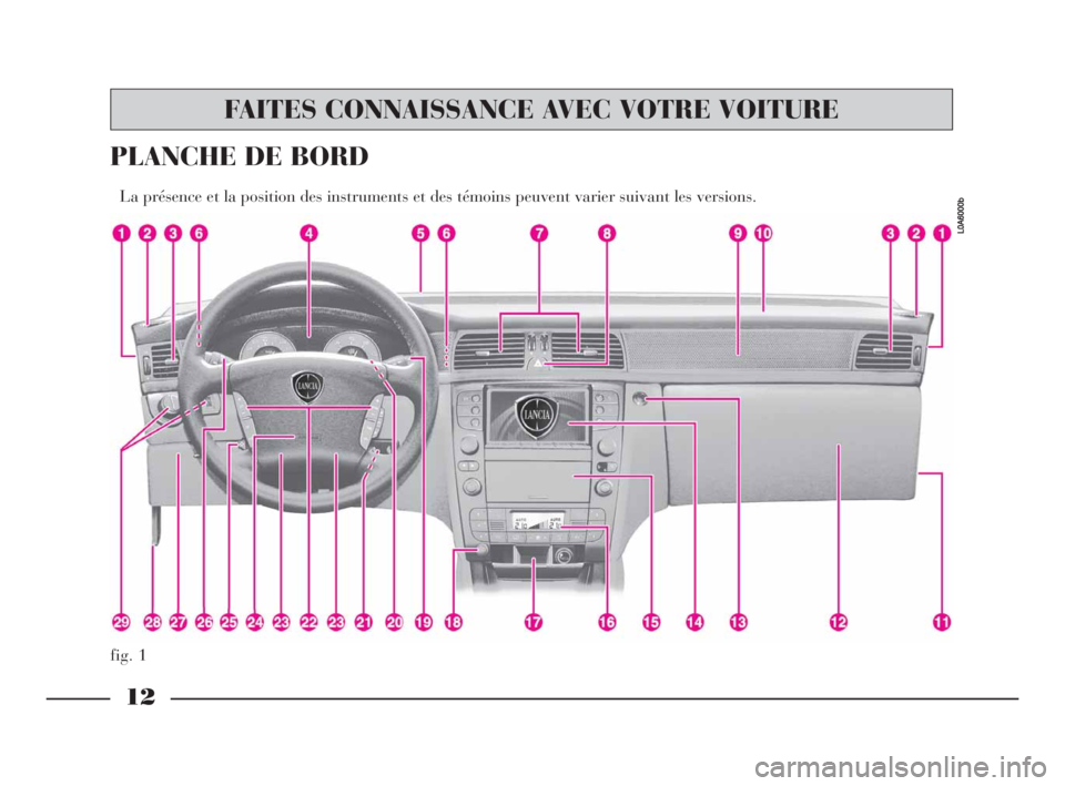 Lancia Thesis 2009  Notice dentretien (in French) 12
fig. 1
PLANCHE DE BORD 
La présence et la position des instruments et des témoins peuvent varier suivant les versions. 
L0A6000b
FAITES CONNAISSANCE AVEC VOTRE VOITURE
001-065 Thesis FRA  10-10-2