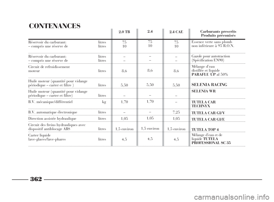 Lancia Thesis 2009  Notice dentretien (in French) CONTENANCES
362
2.4
75
10
–
–
8,6
5,50
–
1,70
–
1,05
1,5 environ
4,5 2.0 TB 
75
10
–
–
8,6
5,50
–
1,70
–
1,05
1,5 environ
4,52.4 CAE
75
10
–
–
8,6
5,50
–
–
7,25
1,05
1,5 enviro