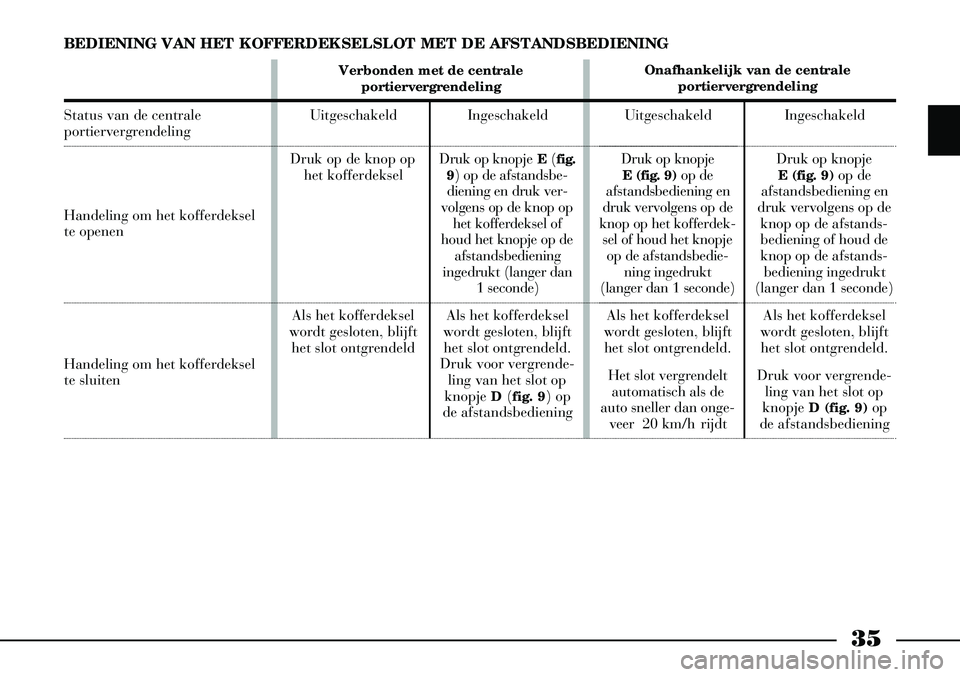 Lancia Thesis 2008 Instructieboek (in Dutch) 35
BEDIENING VAN HET KOFFERDEKSELSLOT MET DE AFSTANDSBEDIENING
Status van de centrale portiervergrendeling
Handeling om het kofferdeksel
te openen
Handeling om het kofferdeksel
te sluiten
Verbonden Lancia Thesis 2008 Instructieboek (in Dutch) 35
BEDIENING VAN HET KOFFERDEKSELSLOT MET DE AFSTANDSBEDIENING
Status van de centrale portiervergrendeling
Handeling om het kofferdeksel
te openen
Handeling om het kofferdeksel
te sluiten
Verbonden