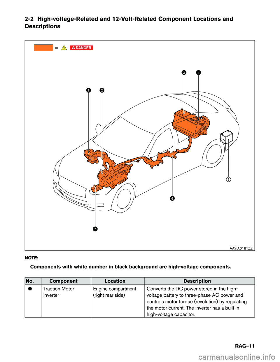 INFINITI Q50 HYBRID 2018  Roadside Assistance Guide 2-2 High-voltage-Related and 12-Volt-Related Component Locations and
Descriptions
NO
TE:
Components with white number in black background are high-voltage components. No. Component
LocationDescription