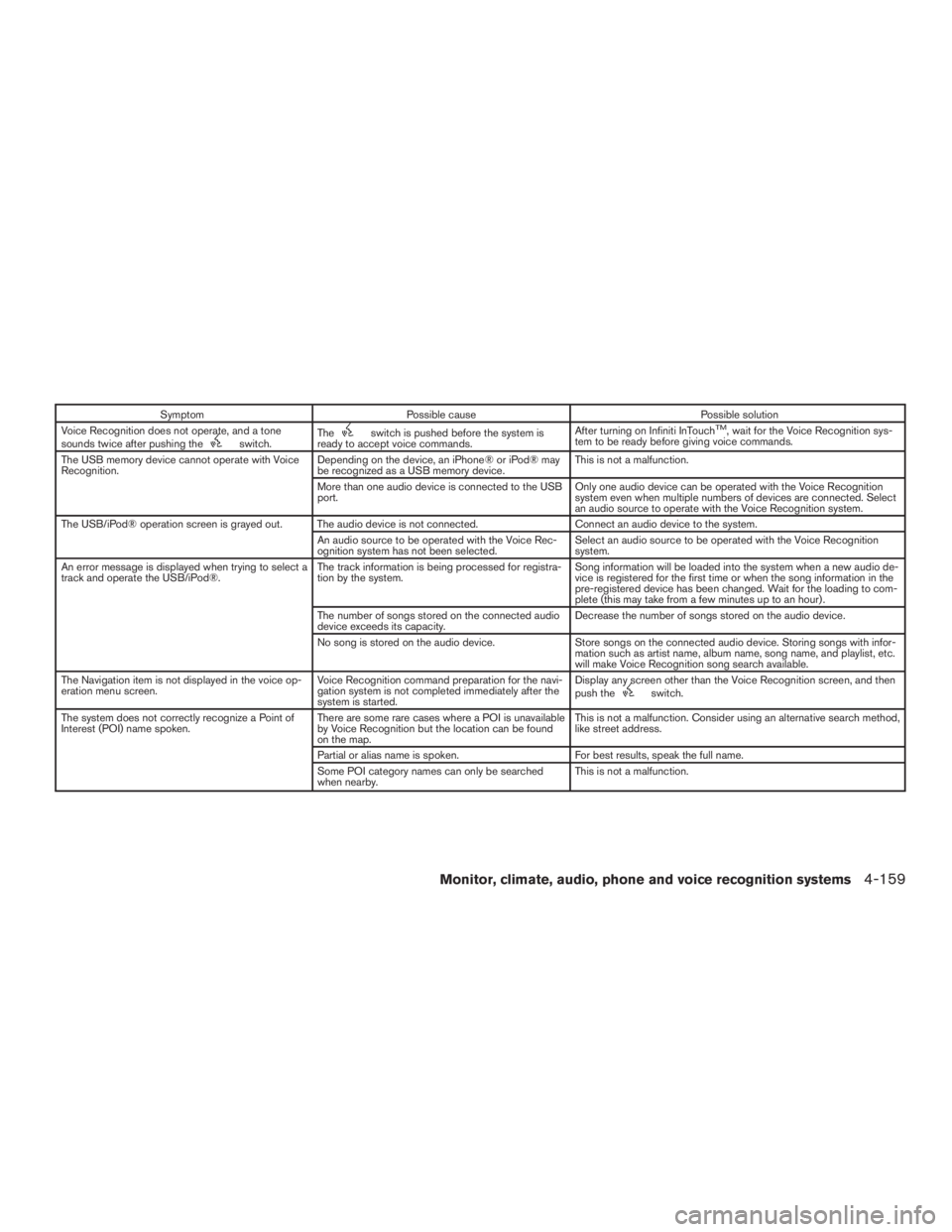 INFINITI QX60 2017  Owners Manual SymptomPossible cause Possible solution
Voice Recognition does not operate, and a tone
sounds twice after pushing the
switch. Theswitch is pushed before the system is
ready to accept voice commands. A