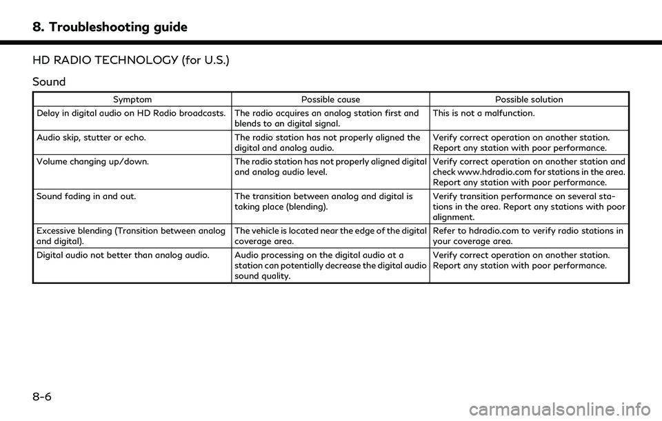 INFINITI QX60 2020 Infiniti Connection 8. Troubleshooting guide
HD RADIO TECHNOLOGY (for U.S.)
Sound
SymptomPossible cause Possible solution
Delay in digital audio on HD Radio broadcasts. The radio acquires an analog station first and blen INFINITI QX60 2020 Infiniti Connection 8. Troubleshooting guide
HD RADIO TECHNOLOGY (for U.S.)
Sound
SymptomPossible cause Possible solution
Delay in digital audio on HD Radio broadcasts. The radio acquires an analog station first and blen