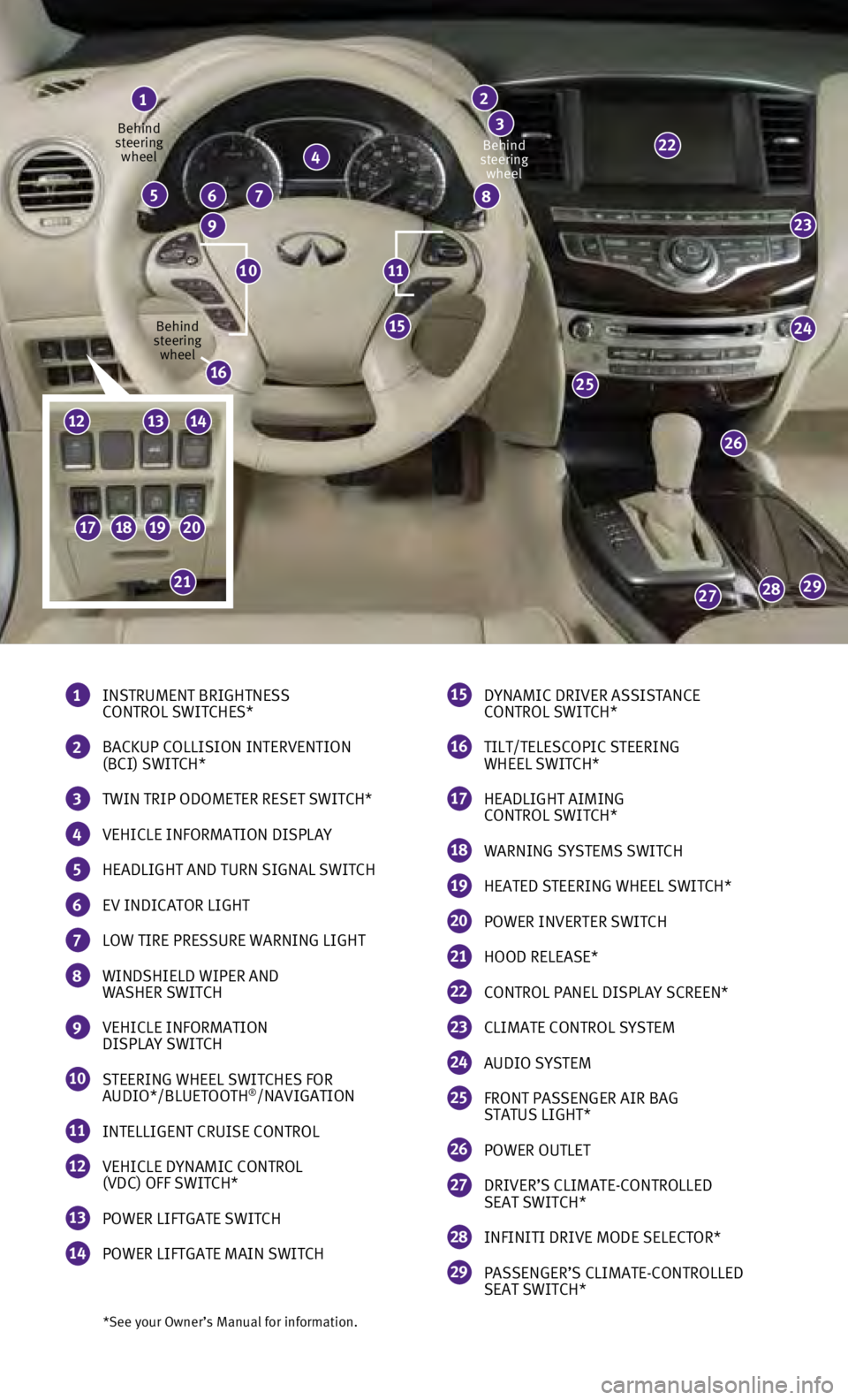 INFINITI QX60 HYBRID 2015 Quick Reference Guide 23
24
26
25
292827
15
22
*See your Owner’s Manual for information.
1 INSTRUMENT BRIGHTNESS
CONTROL SWITCHES*
2 BACKUP COLLISION INTERVENTION
(BCI) SWITCH*
3 TWIN TRIP ODOMETER RESET SWITCH*
4 INFINITI QX60 HYBRID 2015 Quick Reference Guide 23
24
26
25
292827
15
22
*See your Owner’s Manual for information.
1 INSTRUMENT BRIGHTNESS
CONTROL SWITCHES*
2 BACKUP COLLISION INTERVENTION
(BCI) SWITCH*
3 TWIN TRIP ODOMETER RESET SWITCH*
4