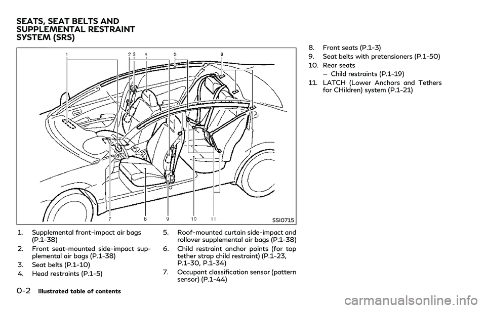 INFINITI Q70 2018  Owners Manual 0-2Illustrated table of contents
SSI0715
1. Supplemental front-impact air bags(P.1-38)
2. Front seat-mounted side-impact sup- plemental air bags (P.1-38)
3. Seat belts (P.1-10)
4. Head restraints (P.1