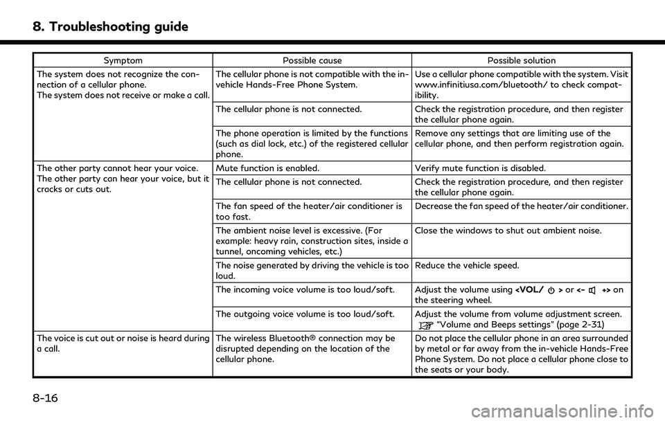 INFINITI QX55 2022  Owners Manual 8. Troubleshooting guide
SymptomPossible cause Possible solution
The system does not recognize the con-
nection of a cellular phone.
The system does not receive or make a call. The cellular phone is n