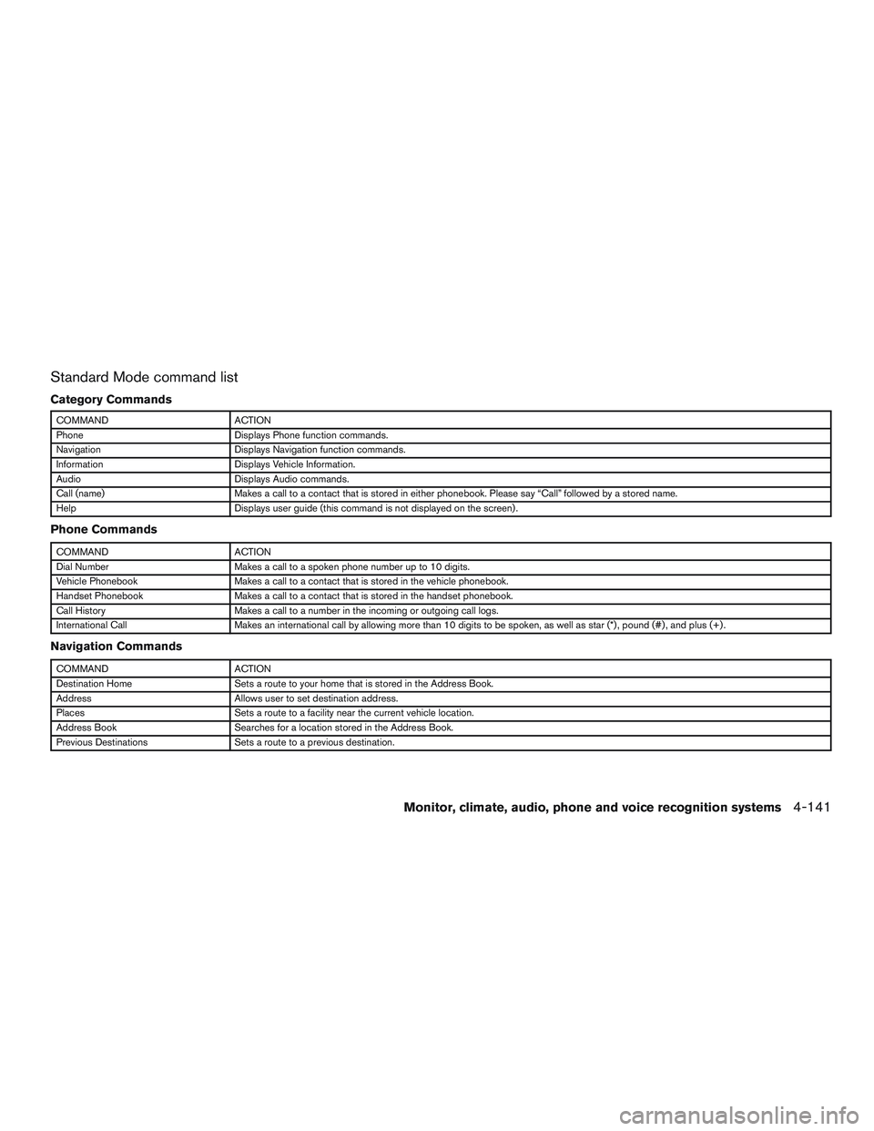 INFINITI QX60 2015  Owners Manual Standard Mode command list
Category Commands
COMMANDACTION
Phone Displays Phone function commands.
Navigation Displays Navigation function commands.
Information Displays Vehicle Information.
Audio Dis
