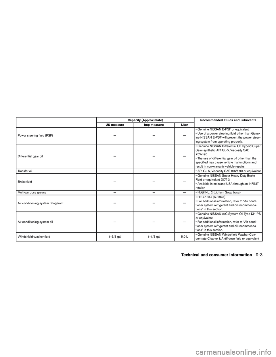 INFINITI QX60 2015  Owners Manual Capacity (Approximate)Recommended Fluids and Lubricants
US measure Imp measureLiter
Power steering fluid (PSF) ———• Genuine NISSAN E-PSF or equivalent.
• Use of a power steering fluid other 