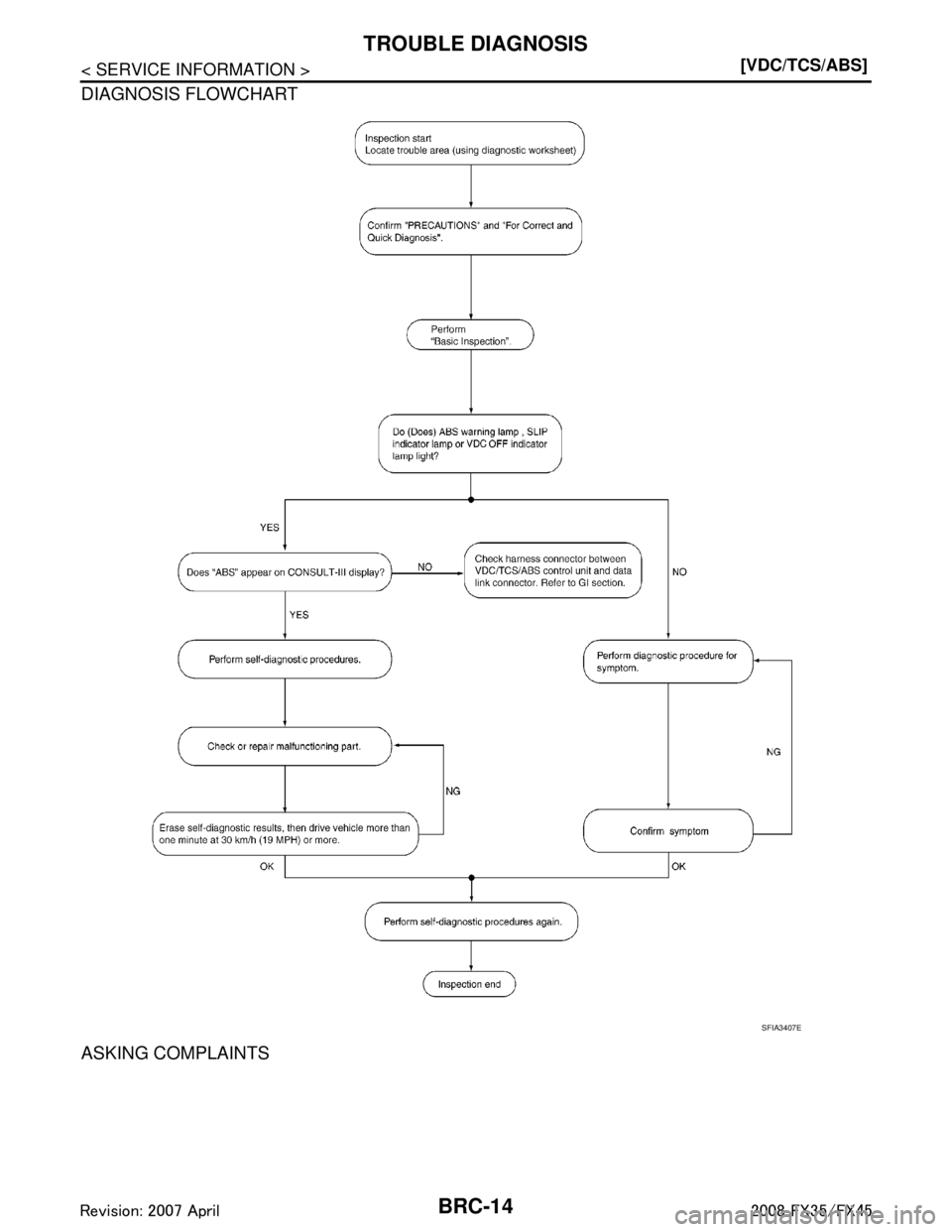 INFINITI FX35 2008  Service Manual 
BRC-14
< SERVICE INFORMATION >[VDC/TCS/ABS]
TROUBLE DIAGNOSIS
DIAGNOSIS FLOWCHART
ASKING COMPLAINTS
SFIA3407E
3AA93ABC3ACD3AC03ACA3AC03AC63AC53A913A773A893A873A873A8E3A773A983AC73AC93AC03AC3 
3A893A8