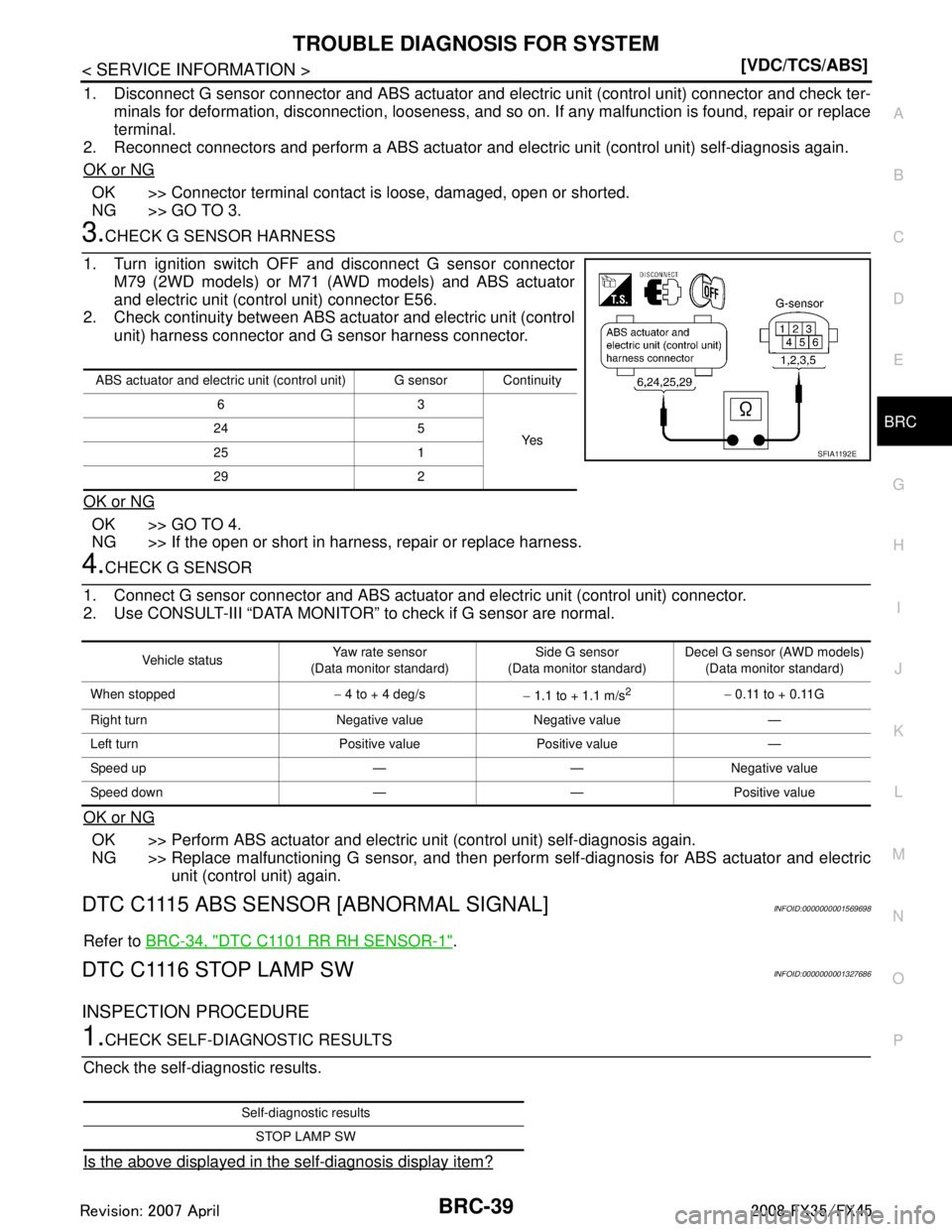 INFINITI FX35 2008  Service Manual 
TROUBLE DIAGNOSIS FOR SYSTEMBRC-39
< SERVICE INFORMATION > [VDC/TCS/ABS]
C
D
E
G H
I
J
K L
M A
B
BRC
N
O P
1. Disconnect G sensor connector and ABS actuator and el ectric unit (control unit) connecto