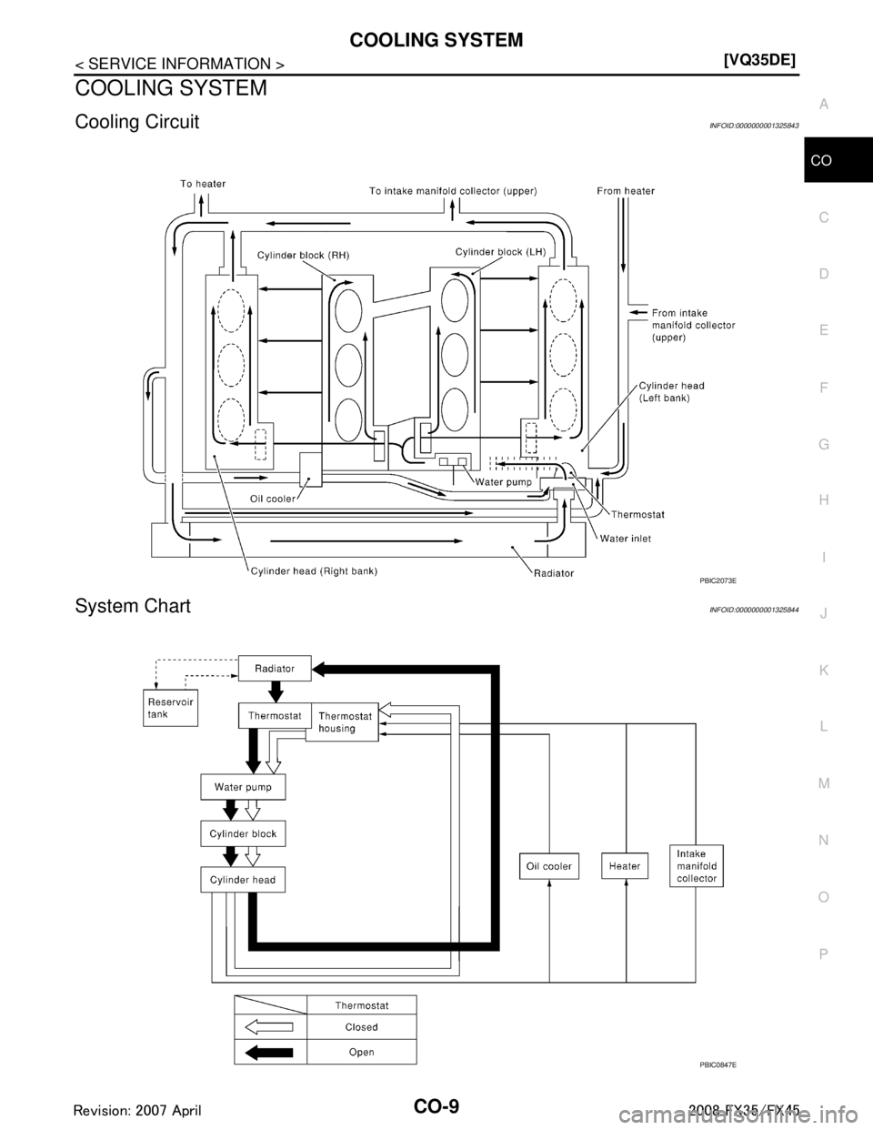 INFINITI FX35 2008  Service Manual 
COOLING SYSTEMCO-9
< SERVICE INFORMATION > [VQ35DE]
C
D
E
F
G H
I
J
K L
M A
CO
NP
O
COOLING SYSTEM
Cooling CircuitINFOID:0000000001325843
System ChartINFOID:0000000001325844
PBIC2073E
PBIC0847E
3AA93