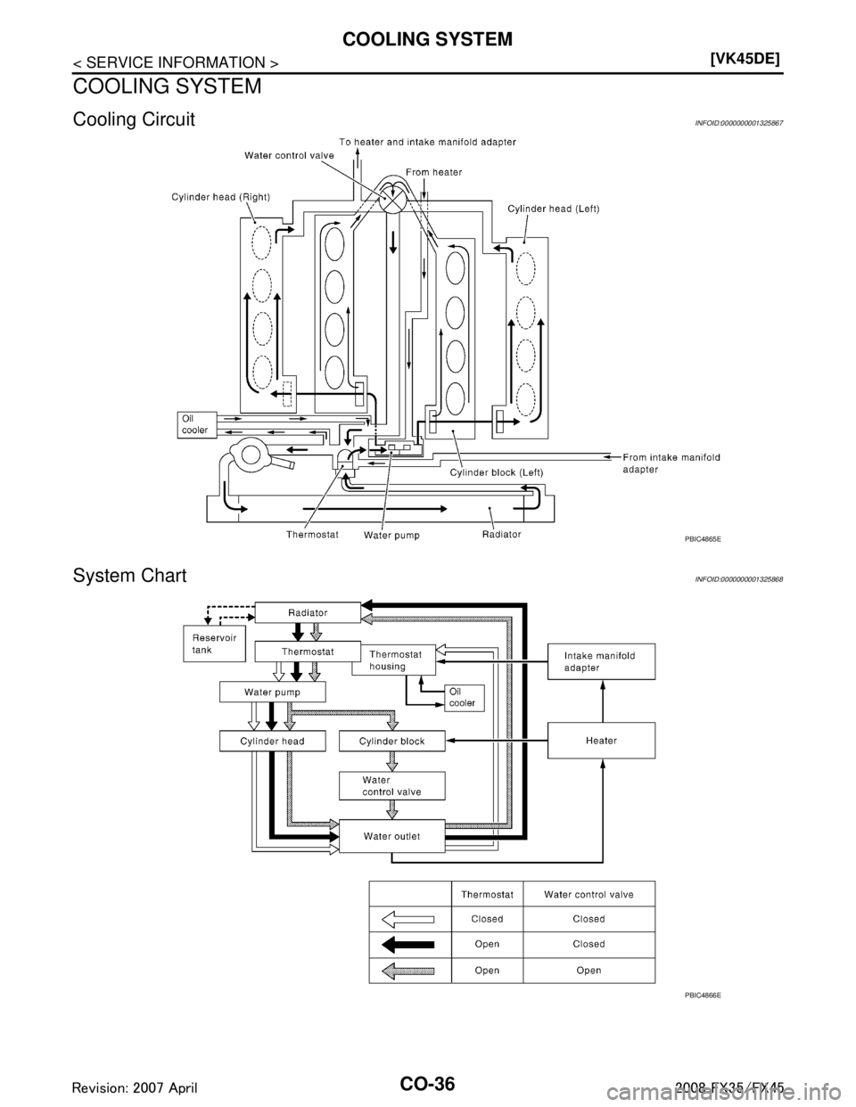 INFINITI FX35 2008  Service Manual 
CO-36
< SERVICE INFORMATION >[VK45DE]
COOLING SYSTEM
COOLING SYSTEM
Cooling CircuitINFOID:0000000001325867
System ChartINFOID:0000000001325868
PBIC4865E
PBIC4866E
3AA93ABC3ACD3AC03ACA3AC03AC63AC53A91