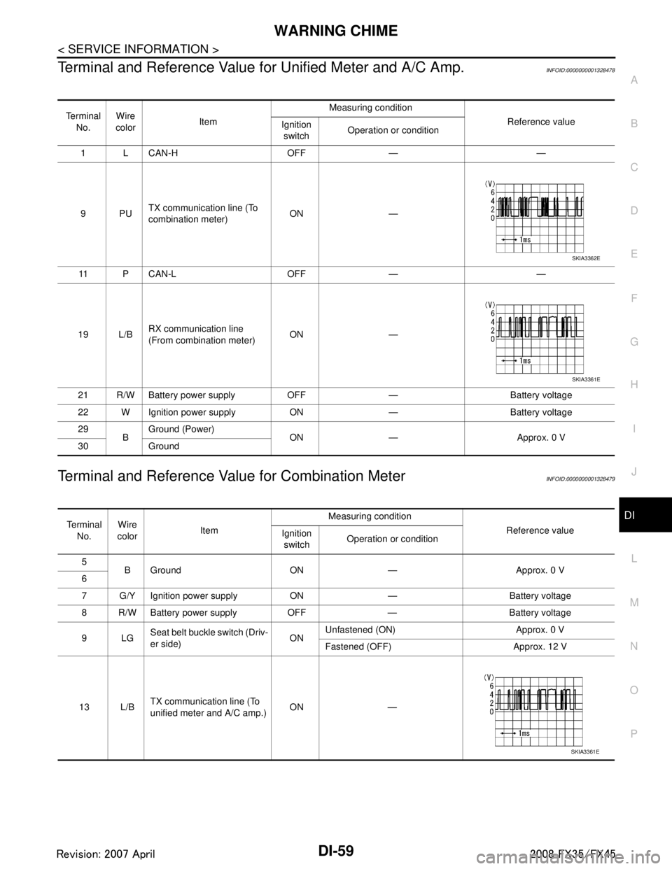 INFINITI FX35 2008 Service Manual
WARNING CHIMEDI-59
< SERVICE INFORMATION >
C
DE
F
G H
I
J
L
M A
B
DI
N
O P
Terminal and Reference Value for Unified Meter and A/C Amp.INFOID:0000000001328478
Terminal and Reference Value for Combina INFINITI FX35 2008 Service Manual
WARNING CHIMEDI-59
< SERVICE INFORMATION >
C
DE
F
G H
I
J
L
M A
B
DI
N
O P
Terminal and Reference Value for Unified Meter and A/C Amp.INFOID:0000000001328478
Terminal and Reference Value for Combina