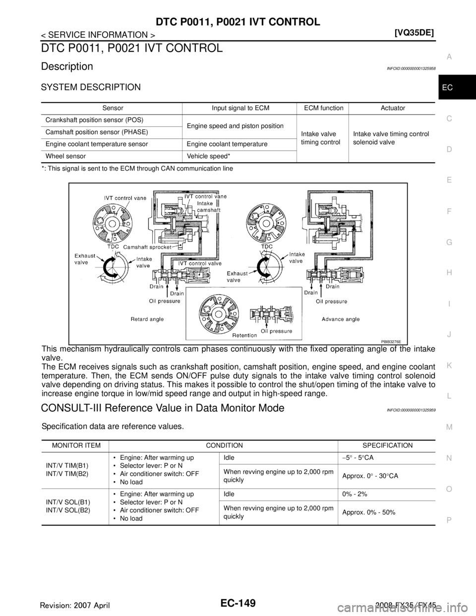 INFINITI FX35 2008  Service Manual 
DTC P0011, P0021 IVT CONTROL
EC-149
< SERVICE INFORMATION > [VQ35DE]
C
D
E
F
G H
I
J
K L
M A
EC
NP
O
DTC P0011, P0021 IVT CONTROL
DescriptionINFOID:0000000001325958
SYSTEM DESCRIPTION
*: This signal 