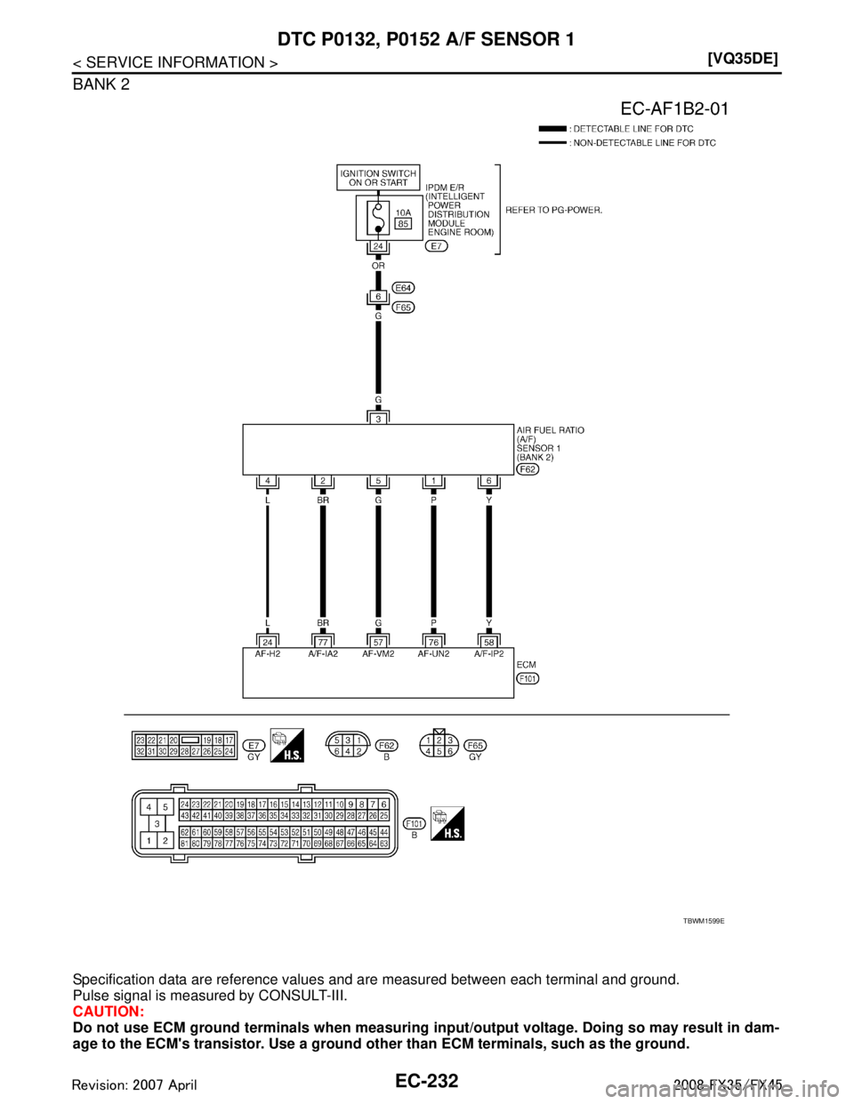 INFINITI FX35 2008  Service Manual 
EC-232
< SERVICE INFORMATION >[VQ35DE]
DTC P0132, P0152 
A/F SENSOR 1
BANK 2
Specification data are reference values and are measured between each terminal and ground.
Pulse signal is measured by CON