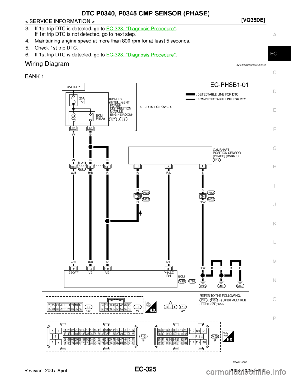 INFINITI FX35 2008  Service Manual 
DTC P0340, P0345 CMP SENSOR (PHASE)EC-325
< SERVICE INFORMATION > [VQ35DE]
C
D
E
F
G H
I
J
K L
M A
EC
NP
O
3. If 1st trip DTC is detected, go to 
EC-328, "Diagnosis Procedure".
If 1st trip DTC is not