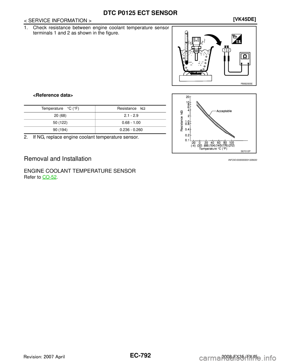 INFINITI FX35 2008  Service Manual 
EC-792
< SERVICE INFORMATION >[VK45DE]
DTC P0125 ECT SENSOR
1. Check resistance between engine coolant temperature sensor
terminals 1 and 2 as shown in the figure.
<Reference data>
2. If NG, replace 