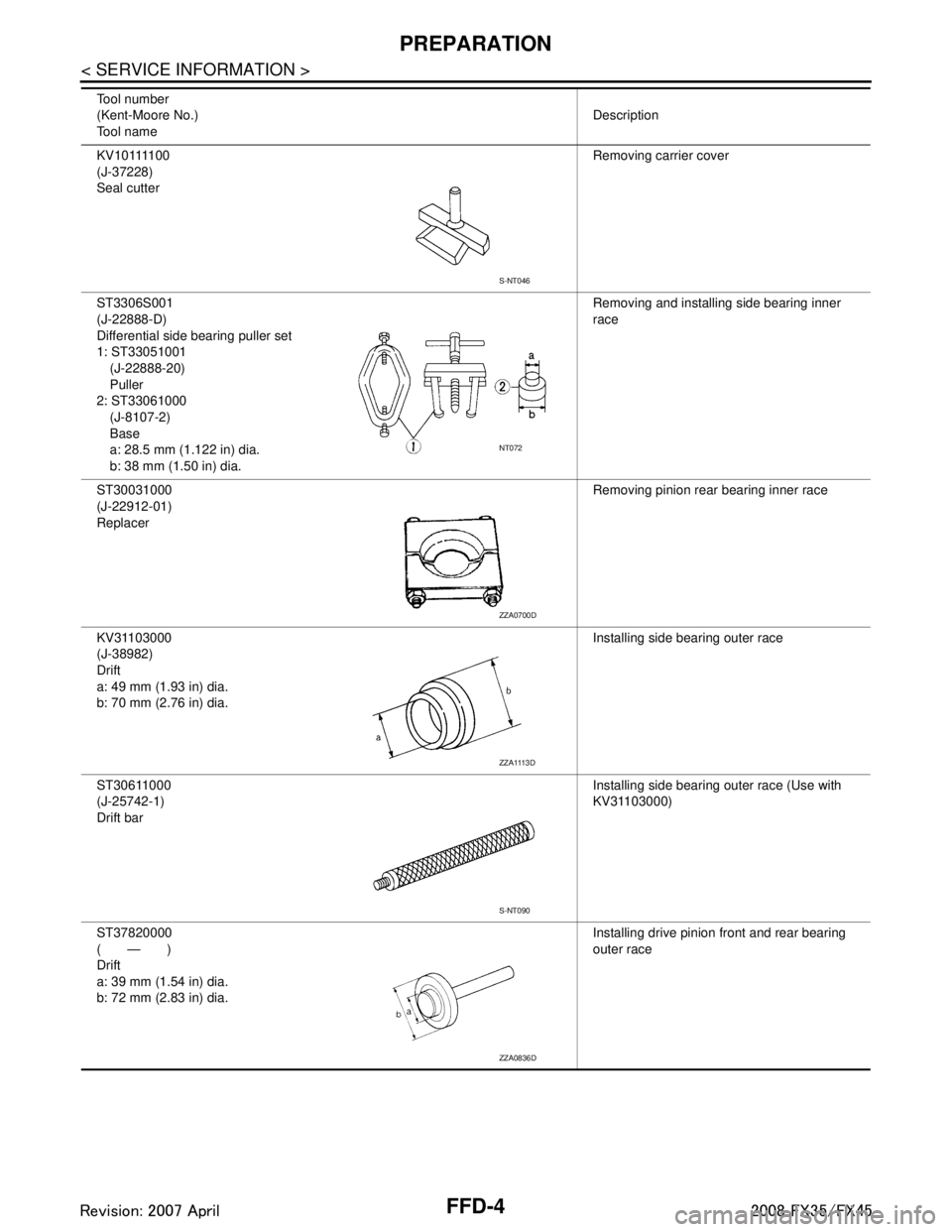 INFINITI FX35 2008  Service Manual 
FFD-4
< SERVICE INFORMATION >
PREPARATION
K V 1 0 1111 0 0
(J-37228)
Seal cutterRemoving carrier cover
ST3306S001
(J-22888-D)
Differential side bearing puller set
1: ST33051001 (J-22888-20)
Puller
2: